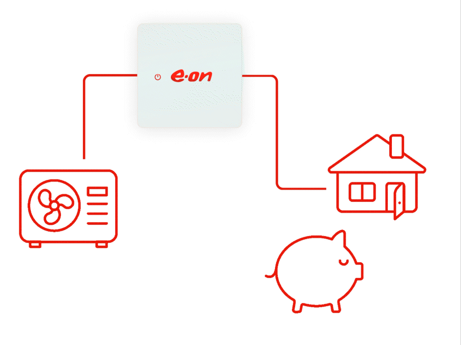 Die Animation zeigt die Skizze einer Wärmepumpe und eines Hauses, die jeweils durch eine rote Linie mit dem E.ON Home Energiemanager verbunden sind. Vor dem Haus ist zudem die Skizze eines Sparschweins zu sehen.