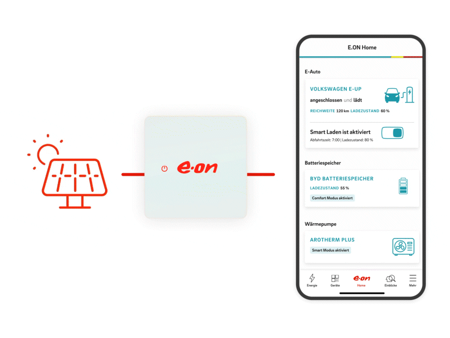 In der Mitte der Grafik steht der E.ON Home Energiemanager. Nach links ist er verbunden mit einer Skizze einer Solaranlage. Die Verbindung nach rechts geht zu einem Screenshot der E.ON Home App auf einem Smartphone. Dieser Screenshot ist in drei Abschnitt geteilt. E-Auto: Volkswagen E-Up. Angeschlossen und lädt. Reichweite 120 km, Ladezustand 60 %. Smart Laden ist aktiviert. Abfahrtszeit 07:00 Uhr, Ladezustand 80 %. Batteriespeicher: BYD Batteriespeicher. Ladezustand 55 %. Comfort Modus aktiviert. Wärmepumpe: Arotherm Plus. Smart Modus aktiviert.