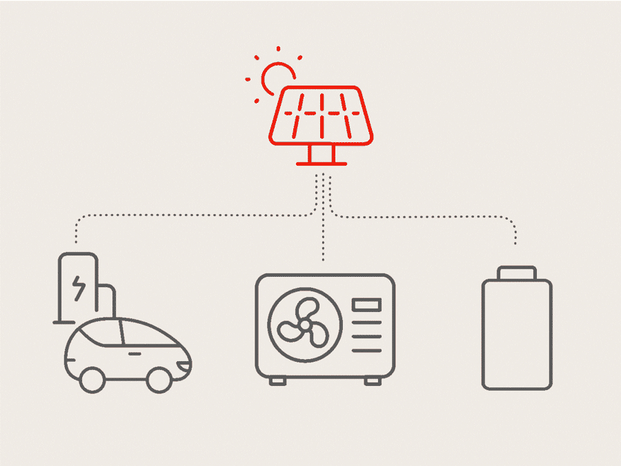 Am oberen Rand der Animation ist eine Solaranlage. Von dort gehen Linien (stellen den Stromfluss dar) nach unten zu den Energielösungen E-Auto, Wärmepumpe und Batteriespeicher.
