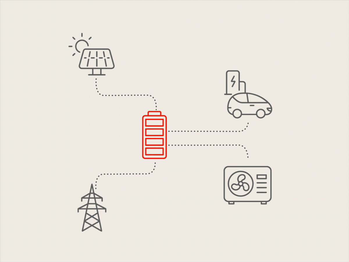 Im Zentrum dieser Animation steht ein Batteriespeicher. Sie bezieht ihre Energie aus PV-Anlage und Strommasten. Die Energie gibt sie weiter an das E-Auto und die Wärmepumpe. Es verläuft jeweils eine Linie vom Strommast und der PV-Anlage zum Batteriespeicher. Vom Batteriespeicher verläuft je eine Linie zum E-Auto und zur Wärmepumpe.
