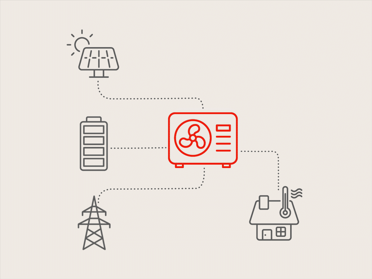 In der Mitte dieser Animation steht eine Wärmepumpe, die farblich rot hervorgehoben ist. Um sie herum sind sowohl ein Strommast sowie eine PV-Anlage und ein Batteriespeicher, von denen die Wärmepumpe Energie bezieht. Diese gibt sie weiter an das Haus. Es verlaufen jeweils Linien vom Strommast, dem Batteriespeicher und der PV-Anlage zur Wärmepumpe. Von der Wärmepumpe verläuft eine Linie zum Haus.