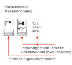 Getrennte Messung