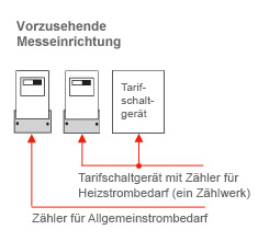 Getrennte Messung
